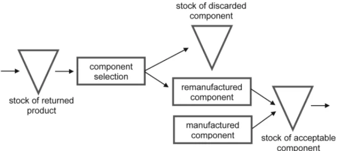 Figure 2 – Flow of acceptable assembling component units.