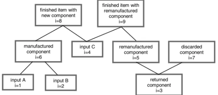Figure 3 – Modeling structure for the production system