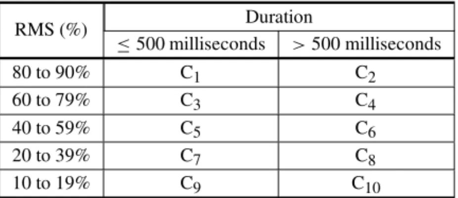 Table 3 – Classification considering sag duration and remnant voltage sag in the records