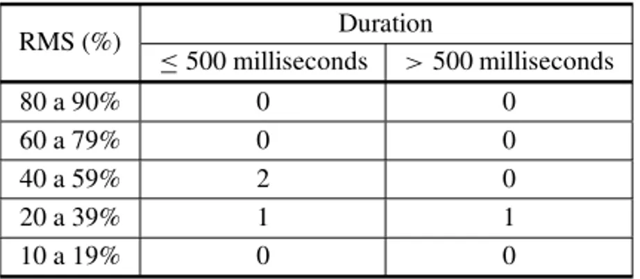 Table 6 – Classification of voltage sags in the analyzed substation, considering all the records