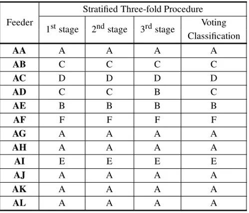 Table 9 – Feeder Classification Results: ANN technique. Source: Authors.