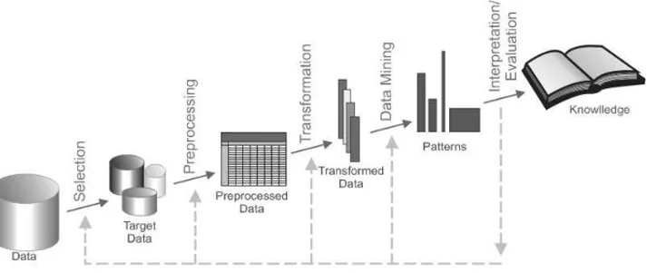 Figure 7 – Stages in the KDD process. Source: Fayyad et al. (1995).