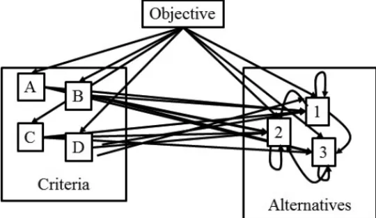Figure 2 – Example of a network structure.