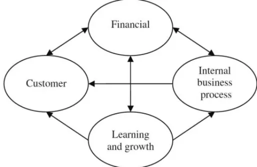 Figure 3 presents the BSC framework, which is, in fact, a network structure.