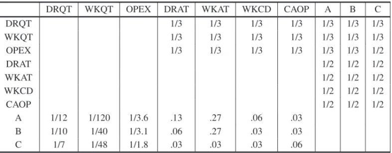 Table 3 presents results of the performance evaluation of public health systems conducted by patients (AA and AM) or doctors and workers (CT and D2)