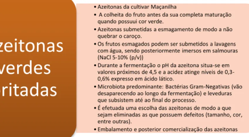 Tabela 1.II - Processamento da azeitona verde britada 