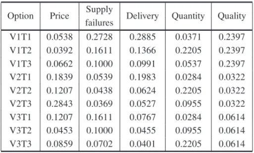 Table 3 – Probabilities of the options being the best by each criterion (M ik ).