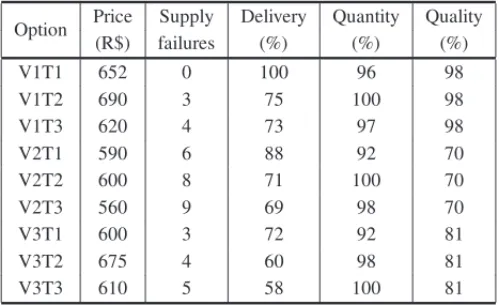 Table 1 – Consolidated data for comparison of vendors and logistics providers.