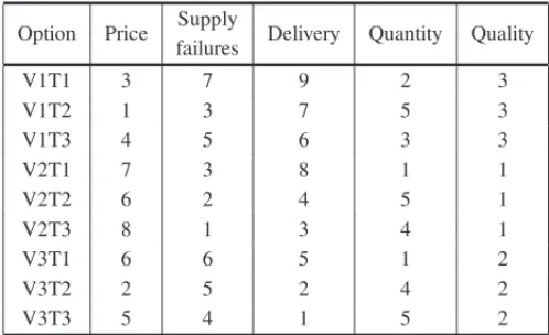 Table 2 – Ranks associated with the options according to each criterion.