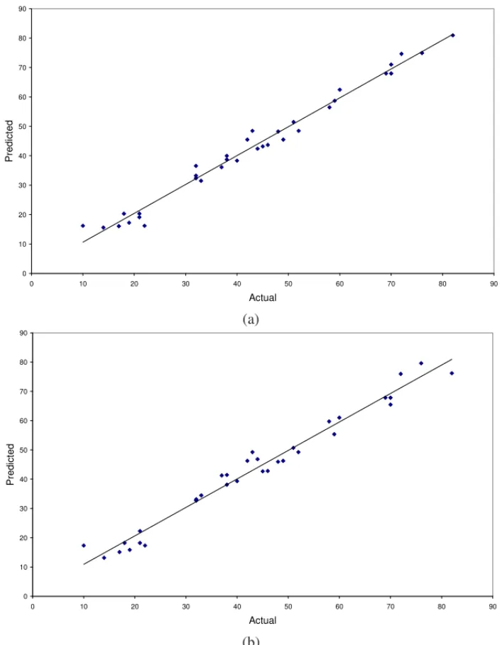 Figure 3 – Plot of fitted values versus actual values of Example 1.