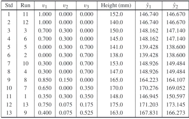 Table 6 – The experiment of Example 2 with L-pseudocomponents for mixture components.