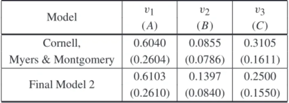 Table 9 presents the optimal values for the components proportions, in L-pseudocomponents (v i ) and in actual values ( A, B and C)