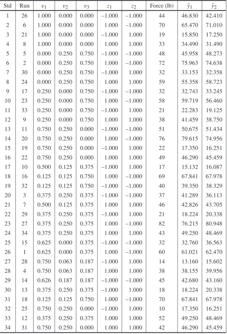 Table 1 – The experiment of Example 1 with L-pseudocomponents for mixture components and coded for process variables.