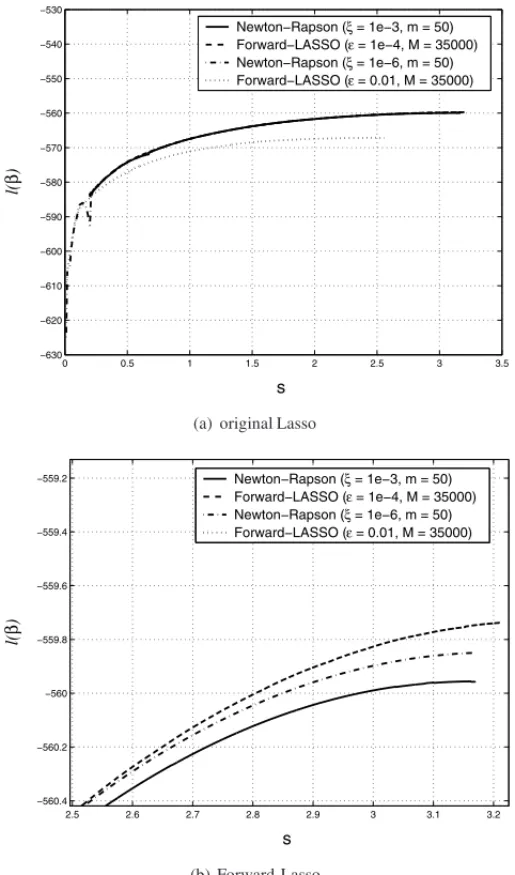 Figure 3 – Partial log-likelihood as a function of s for original (Newton-Raphson) and Forward-Lasso algorithms.