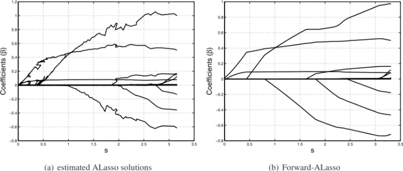 Figure 5 – Estimates for ALasso and Forward ALasso algorithms. Alasso coefficients were generated using a numerical optimization package available in the R software.