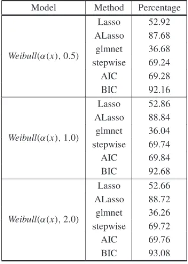 Table 4 – Percentage of correct model selection, Scenario 2.