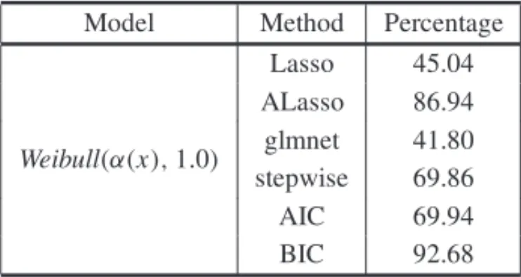 Table 6 – Percentage of correct model selection, Scenario 4.