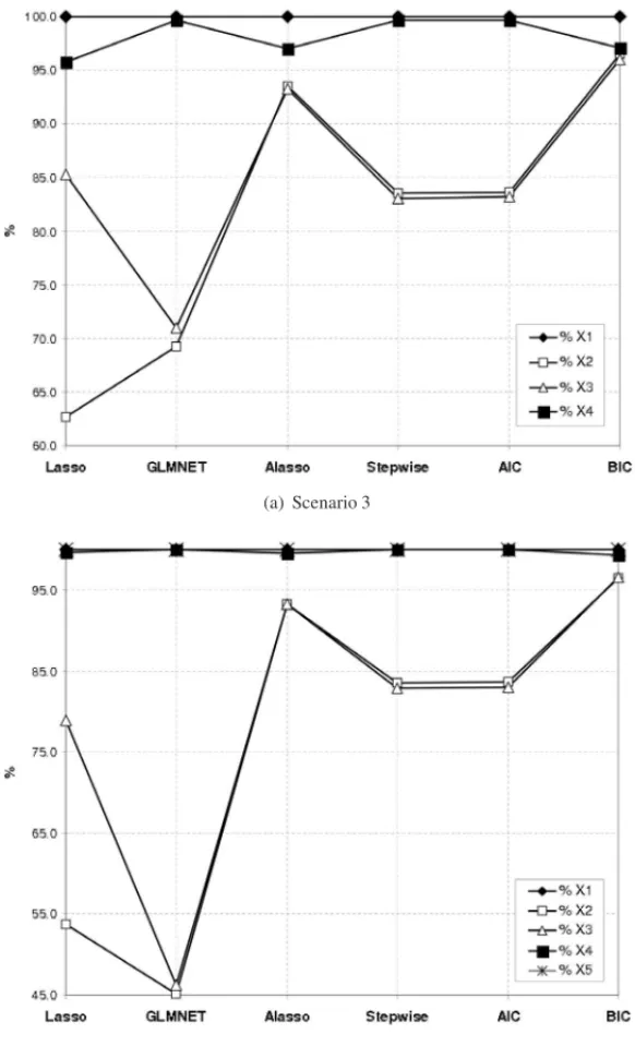 Figure 6 – Percentage of correct covariate selection for scenarios 3 and 4.