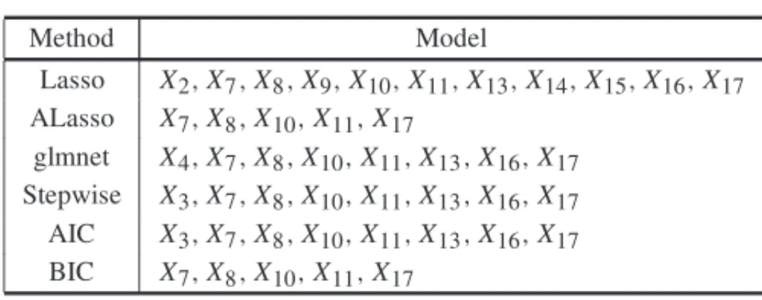 Table 7 – Selected models for each method – PBC data set.