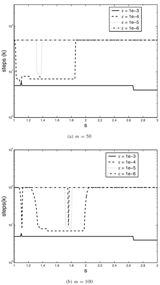 Figure 1 – Number of steps for different values of tolerance ξ and constraint s for maximum number of steps equal to m = 50 (a) and m = 100 (b).