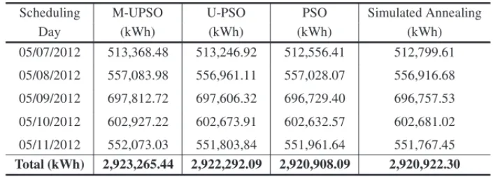 Table 3 – Results for DHGS problem applying M-UPSO algorithm.