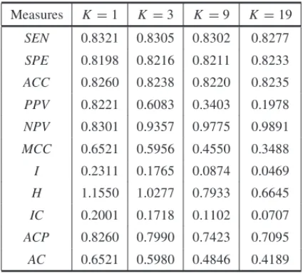 Table 2 – Empirical averages for the performance mea- mea-sures, when we use the naive logistic regression technique.
