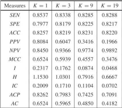 Table 3 – Empirical averages for the performance measures, when we use the logistic regression with state-dependent sample selection technique.