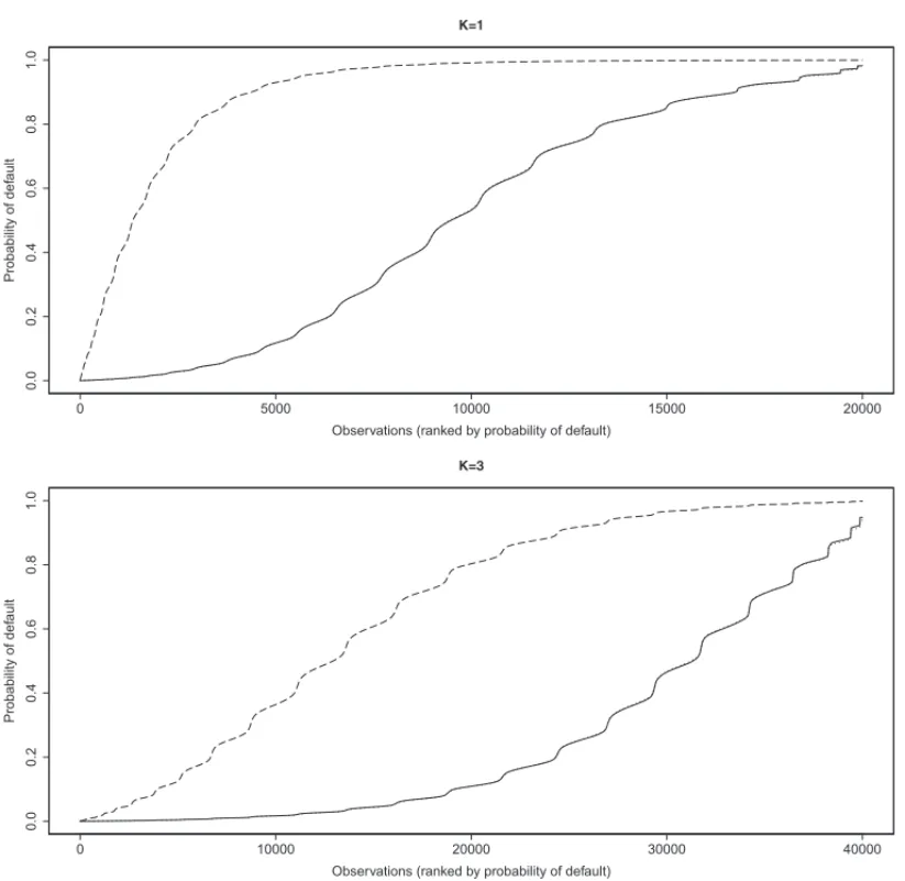 Figure 1 – Estimated cumulative probabilities, where —– represents the empirical curve for the original probability; − − −− represents the empirical curve for the adjusted probability; and · · · · · · the empirical curve for the predicted probability from 