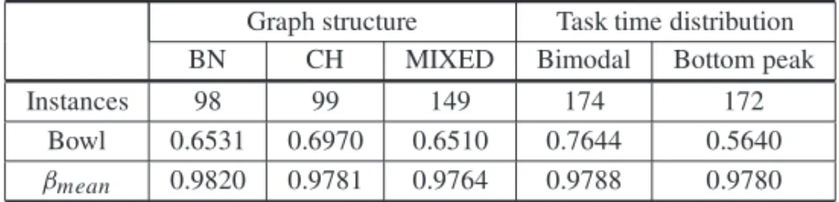 Table 2 – Mean unbalance results for SALBP instances grouped by graph structure and task time distribution.