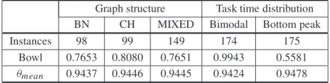 Table 4 – Deviation unbalance results for SALBP instances grouped by number of workstations.