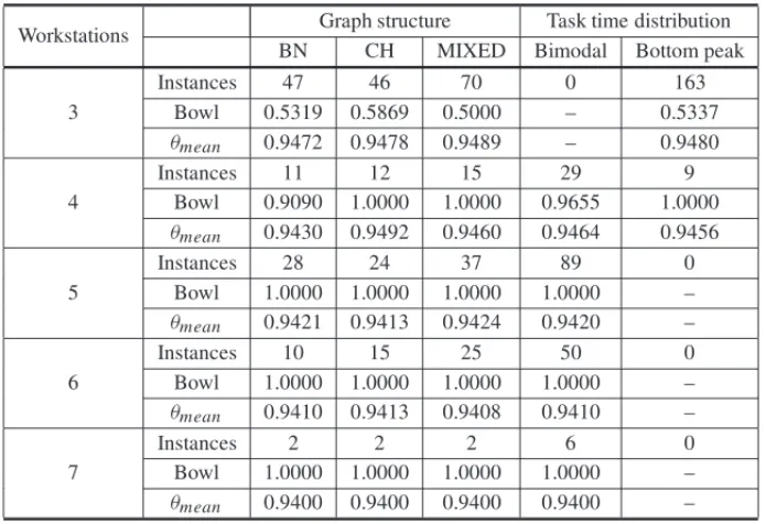 Table 6 – Deviation unbalance results for SALBP instances combining number of work- work-station with graph structure or task time distribution.