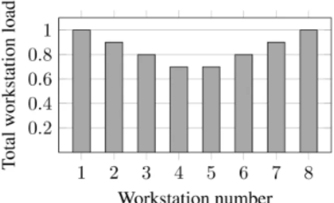 Figure 1 shows an example of such configuration in a line with eight workstations.