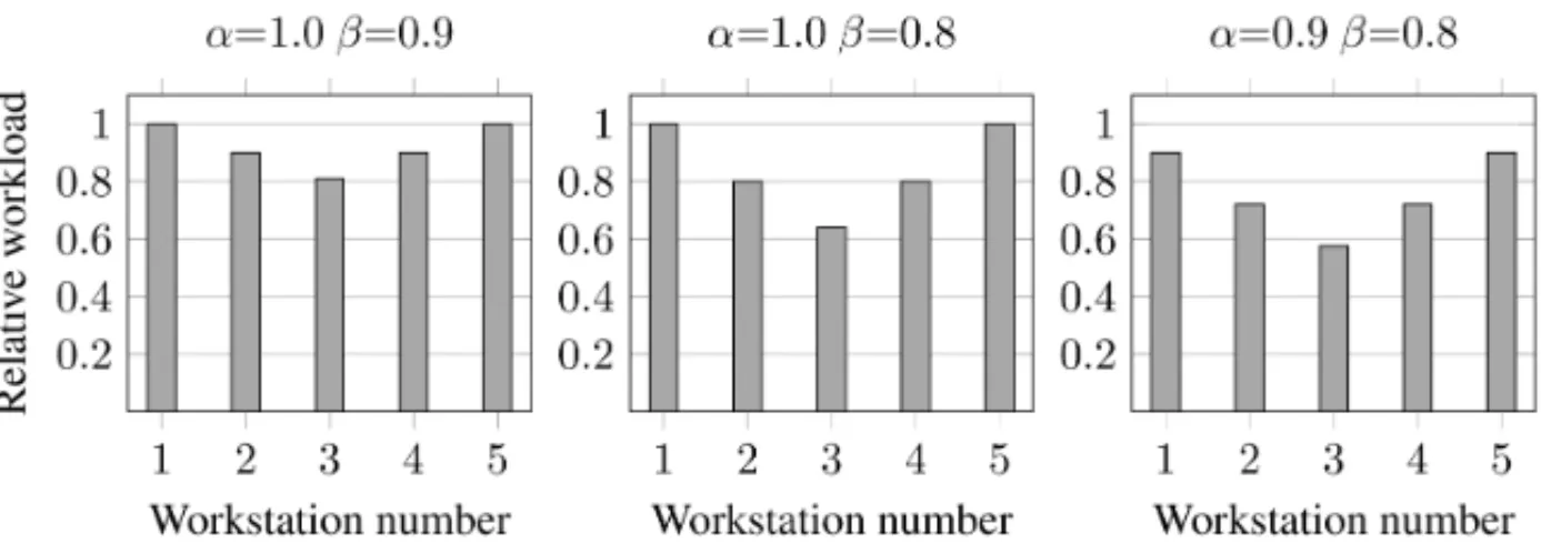 Figure 2 shows examples of resulting profiles for some values of α and β.