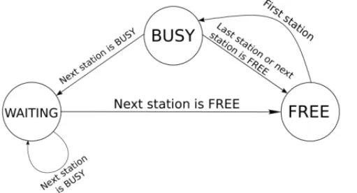 Figure 3 – Simplified machine state for the workstations. When a workstation is in BUSY state it is performing some work, in WAITING state it is blocked and in FREE it is starved.