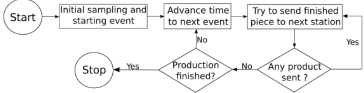 Figure 4 – Flowchart of a simulation. The simulation advances its time to the next scheduled event and process the corresponding events