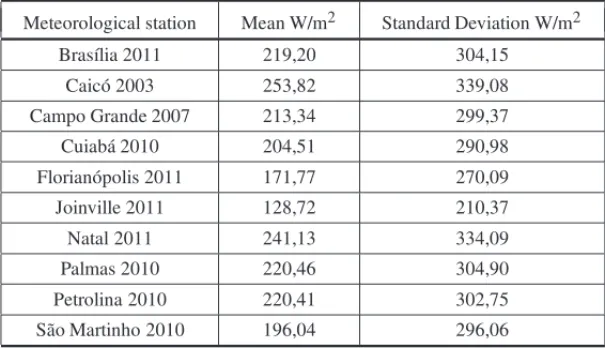 Table 1 – Mean and standard deviation of the global horizontal solar radiation.