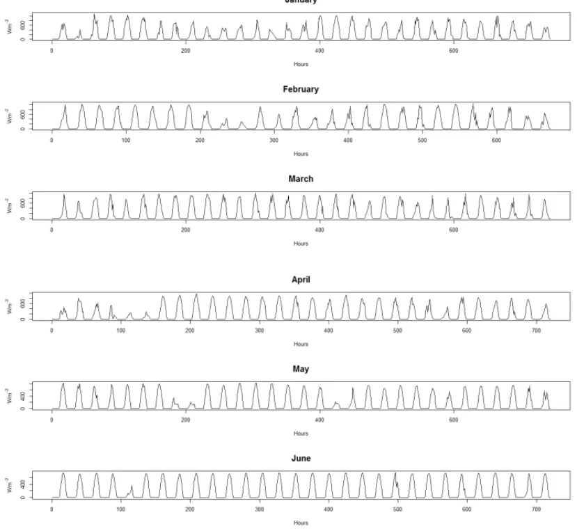 Figure 5 – (a) Global horizontal solar radiation at Cuiab´a.
