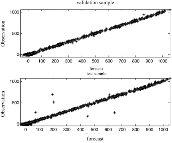 Figure 8 – Scatter plot between observed and forecasted values by WD-ANN method.