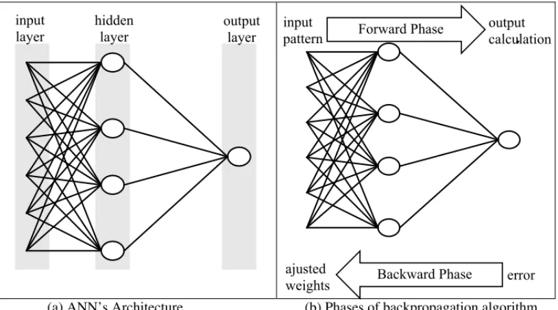 Figure 1 – Multilayer perceptron artificial neural network. (a) ANN’s Architecture; (b) Phases of back- back-propagation algorithm.
