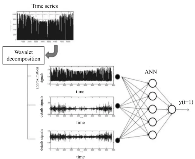 Figure 3 – Combination of wavelet decomposition + ANN.