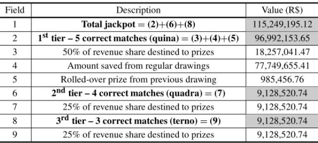 Table 5 – Jackpot breakdown after income tax by prize tier.