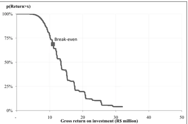 Figure 5 – Complementary cumulative probability function for gross return on investment.