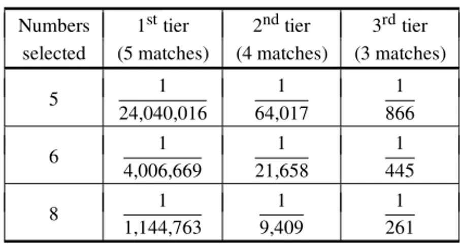 Table 1 – Odds of winning per prize tier.