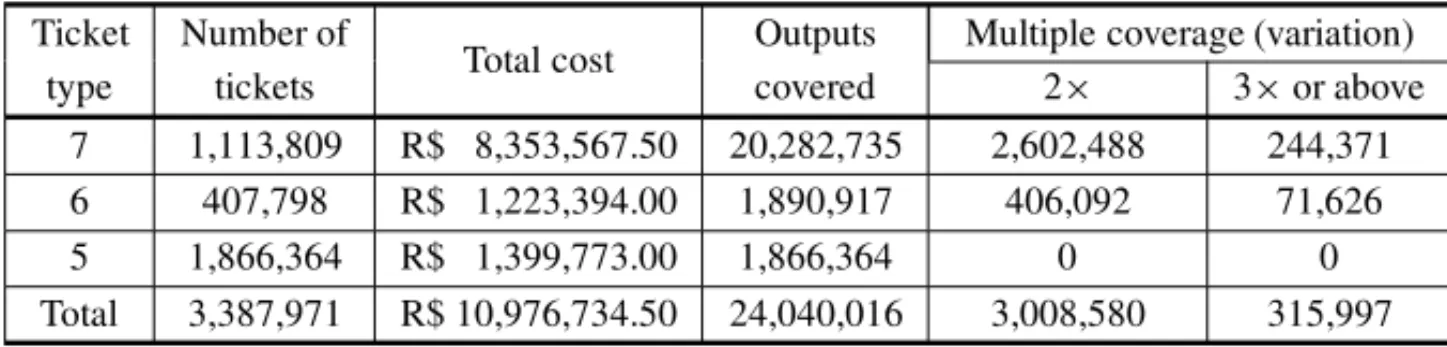 Table 4 – Covering algorithm output.