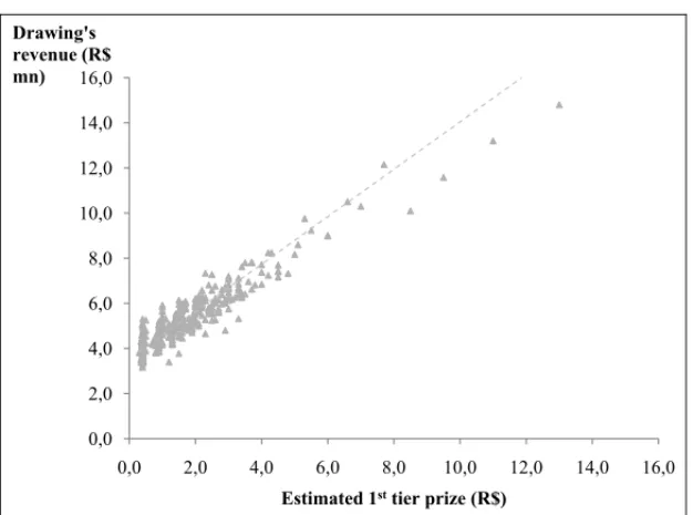 Figure 3 – Revenues vs. announced 1 st tier prize for regular drawings.