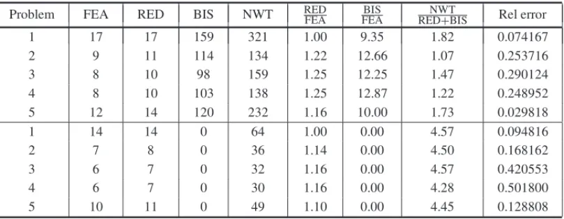 Table 4 – Tests with and without the bisection routine for randomly-generated problems with size 100 × 100.