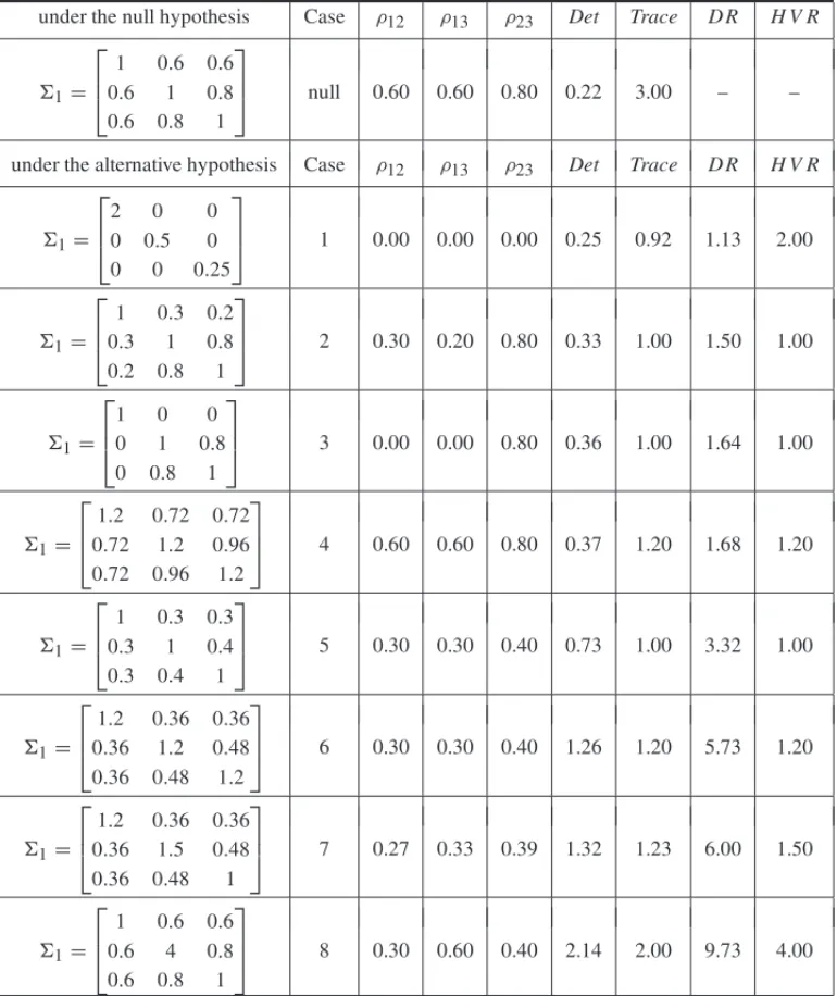 Table 2 – Simulated models −p = 3 variables.
