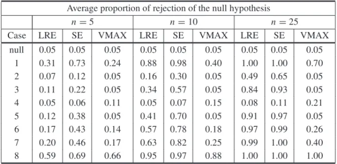 Table 5 – Type I error and power estimates of the tests − p = 3, n = 5, 10 and 25.