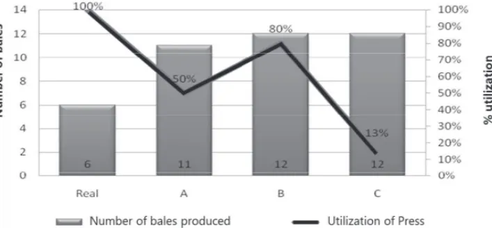 Figure 9 – Press Utilization and Number of Bales Produced in Each Scenario.