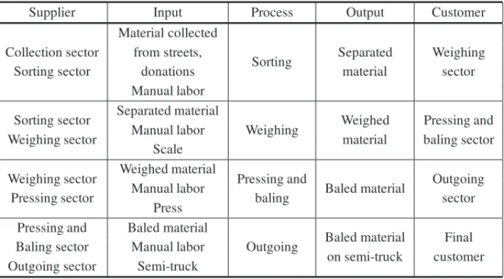 Table 1 – SIPOC of the processes carried out in the ACIMAR shed.